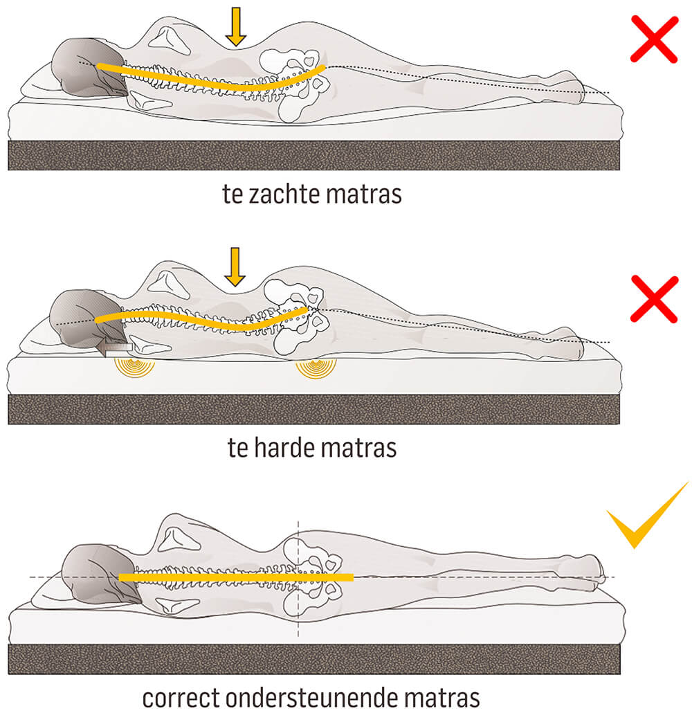 te zachte en te harde en correct ondersteunende matras voor zijslaper