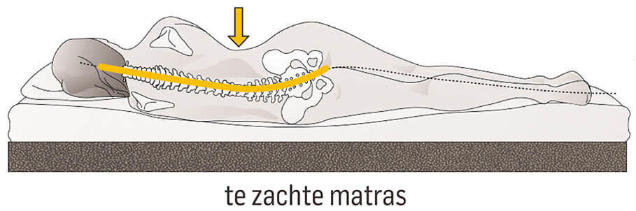 te zachte matras