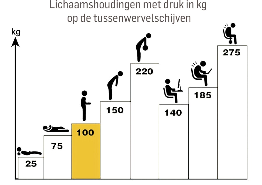 ergonomie en belasting op de rug